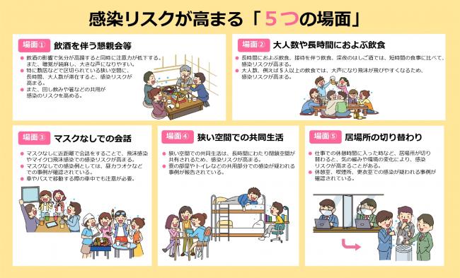 感染リスクが高まる「5つの場面」の絵