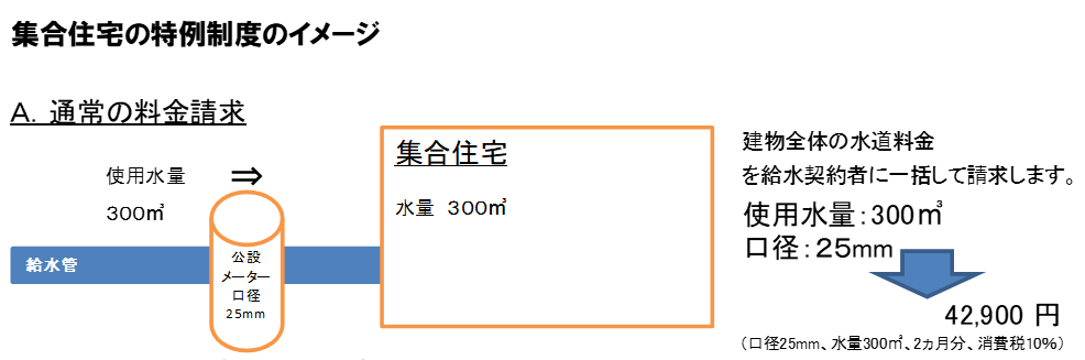 集合住宅の特例制度A