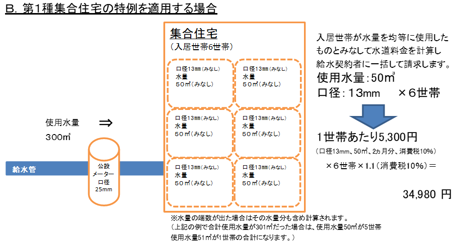 集合住宅の特例制度B