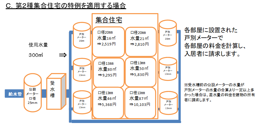 集合住宅の特例制度C