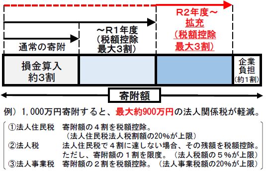 企業版ふるさと納税の税額控除の内容