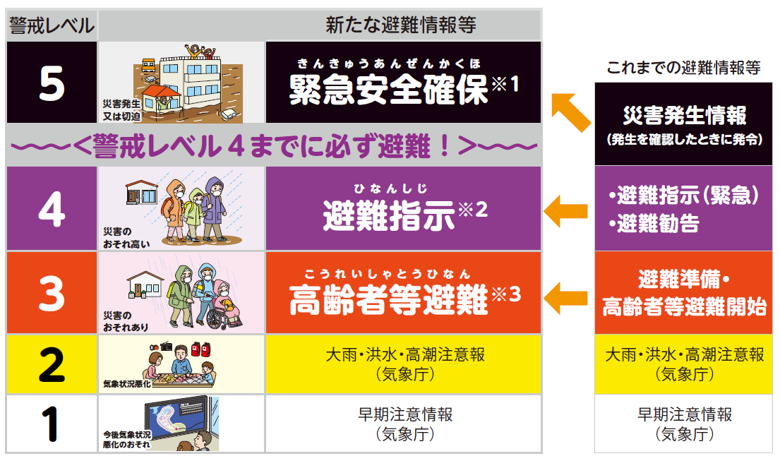 変更後の避難情報一覧表