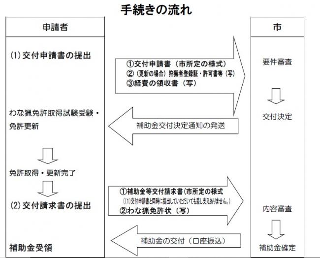 手続きの流れ