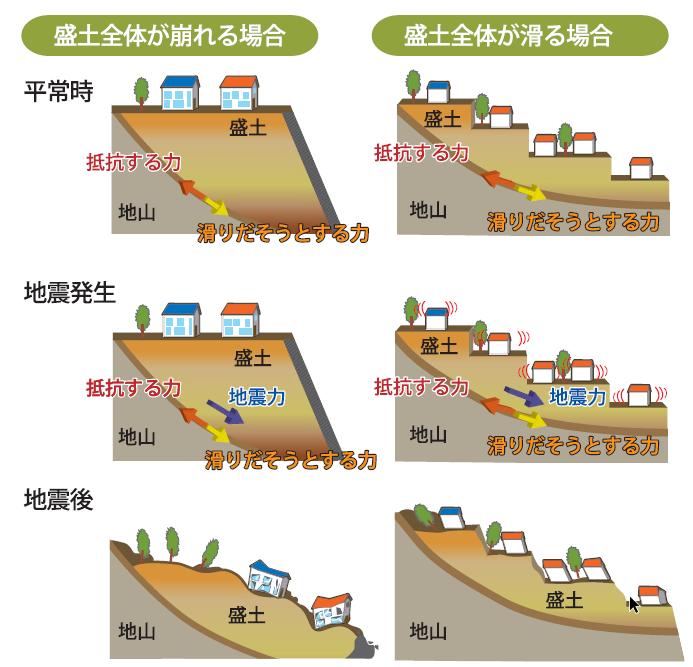 活動崩落解説図