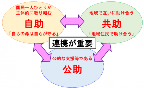 自助・共助・公助の連携