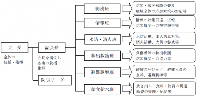 組織編成例