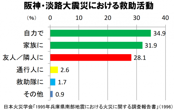 救助の割合