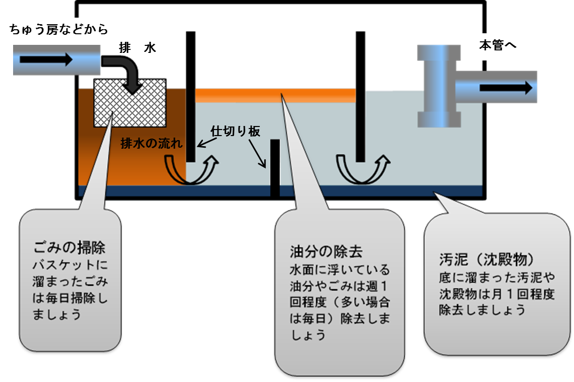 グリーストラップ