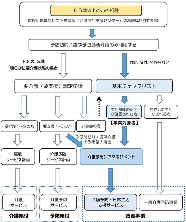 利用までの流れ