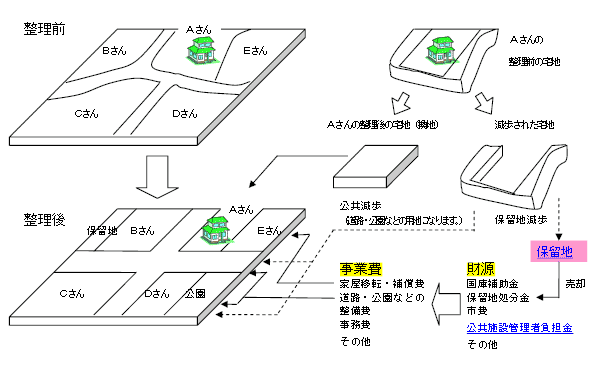 土地区画整理前後