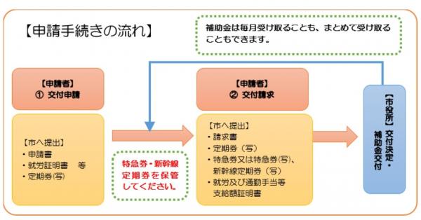 申請手続きの流れ