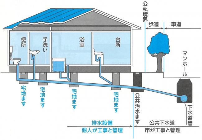 下水道と排水設備