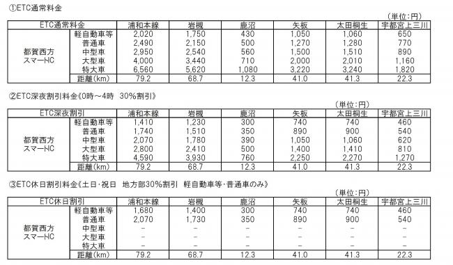 主要IC間の料金表