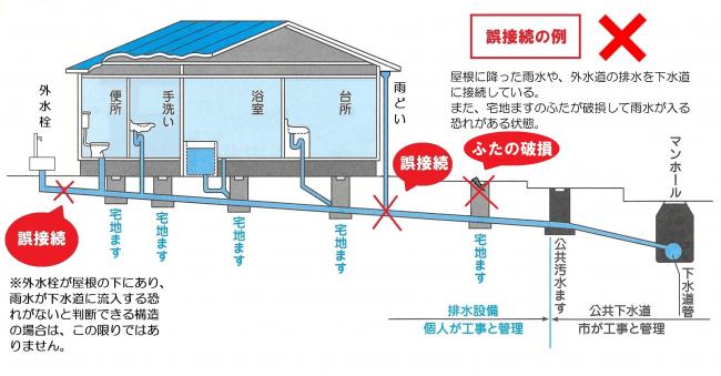 誤接続の例