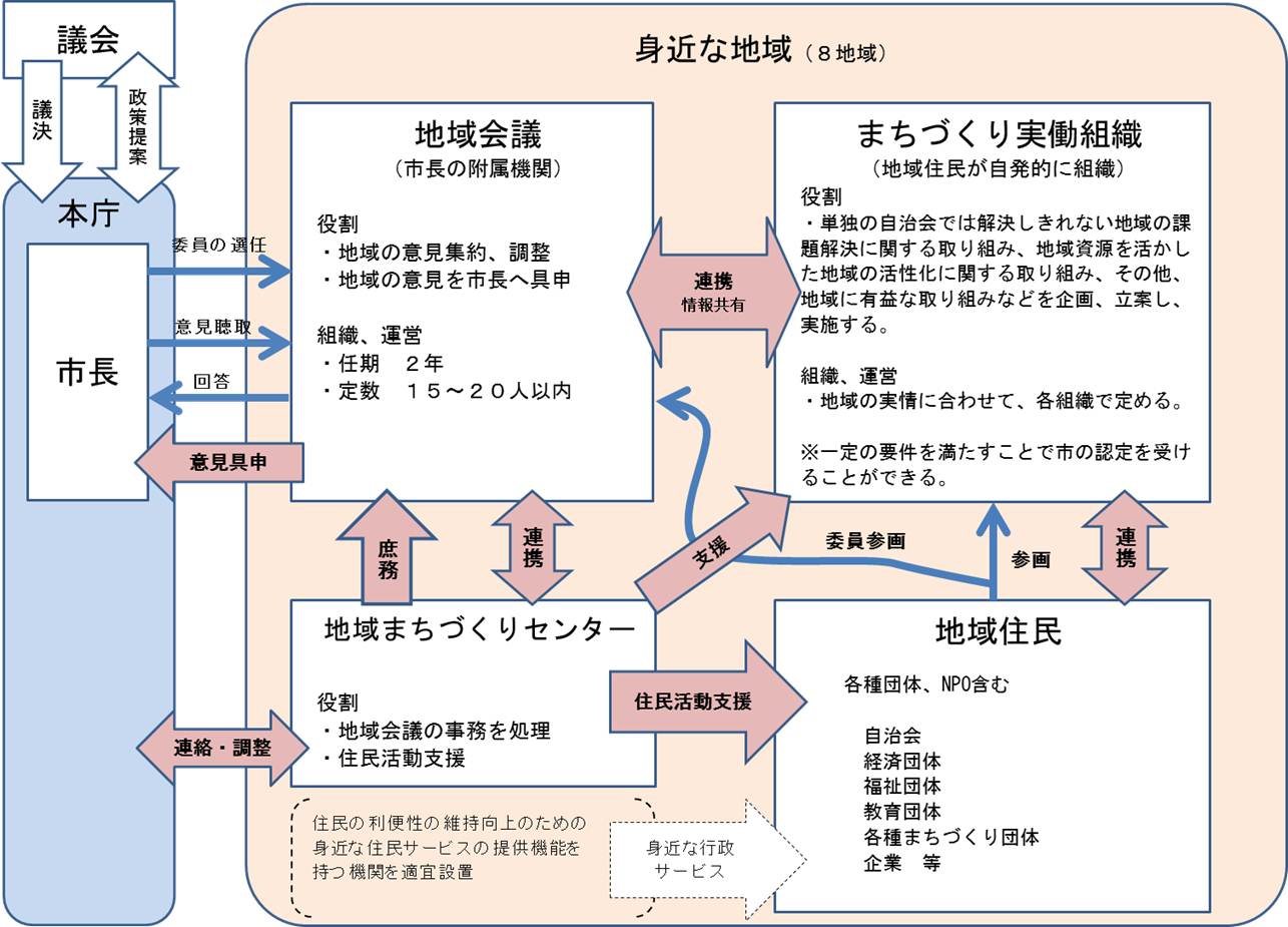 地域自治制度概要図