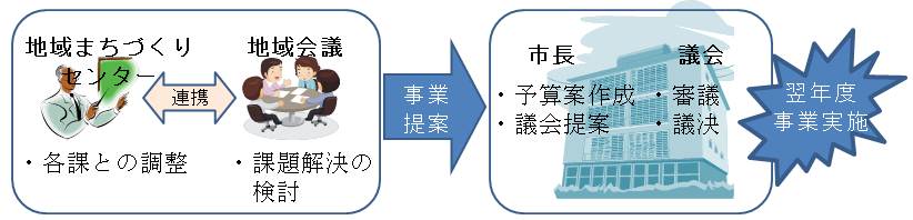 地域予算提案制度の流れ