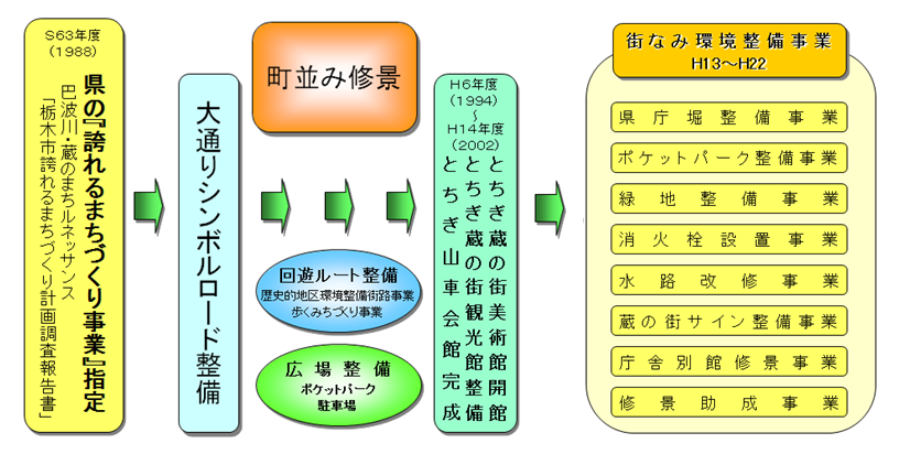 蔵の街整備の流れ