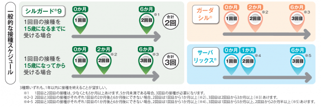 HPVスケジュール