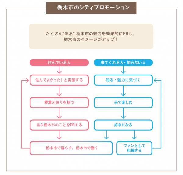 シティプロモーション