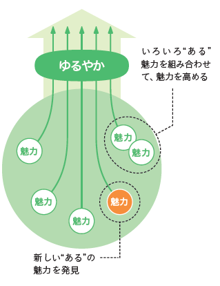 ゆるやか