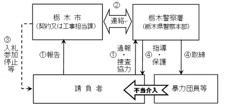 通報連絡体制