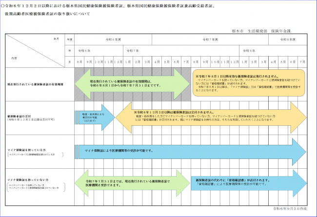 R6.12.2以降被保険者証の取扱い