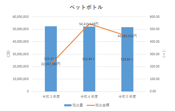 ペットボトル売却量の推移