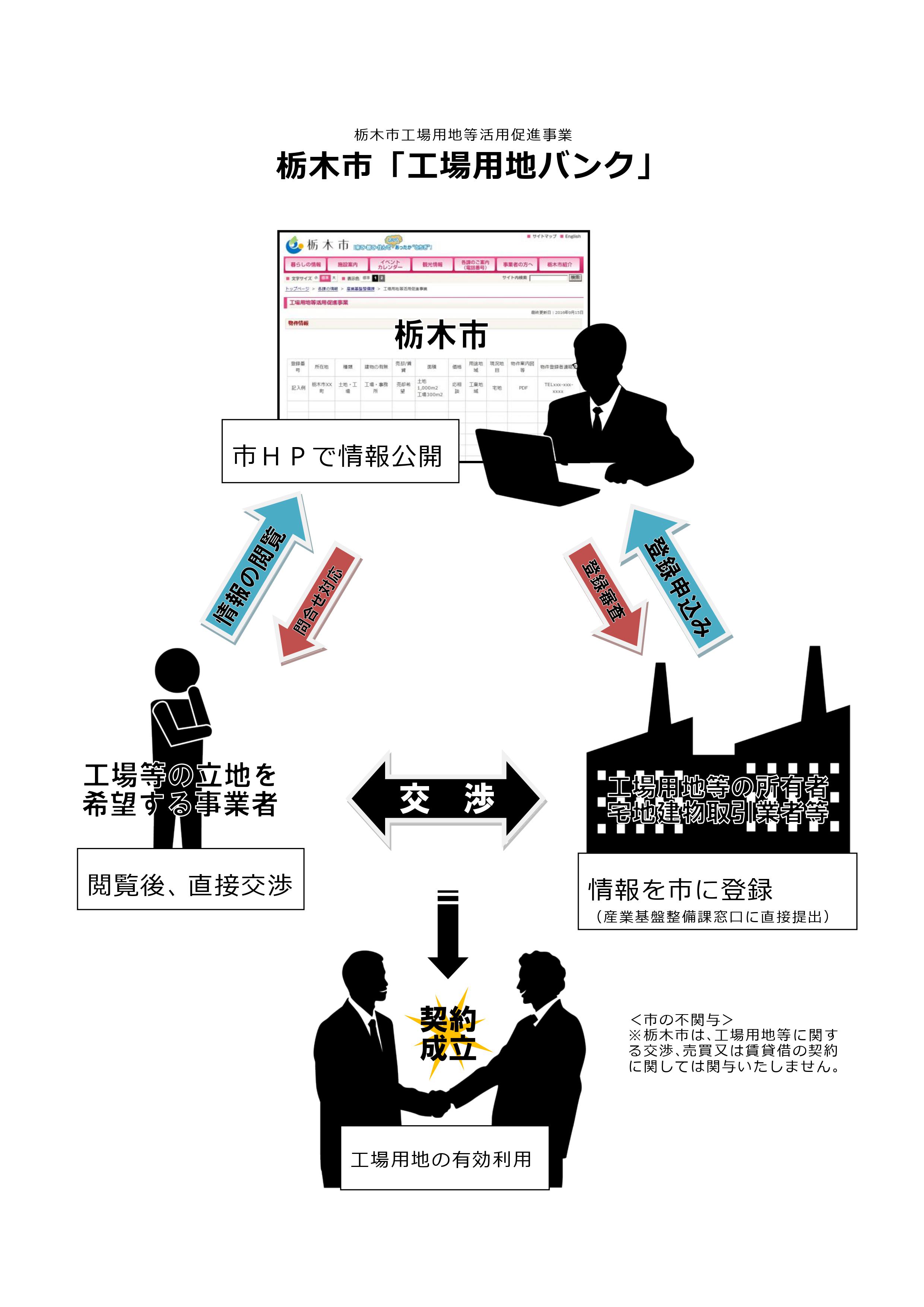 工場用地バンクイメージ図