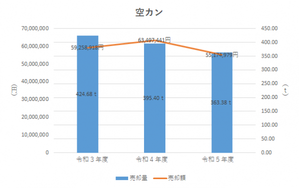 空カン収集量の推移