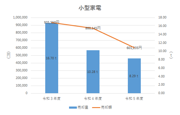 小型家電売却量の推移