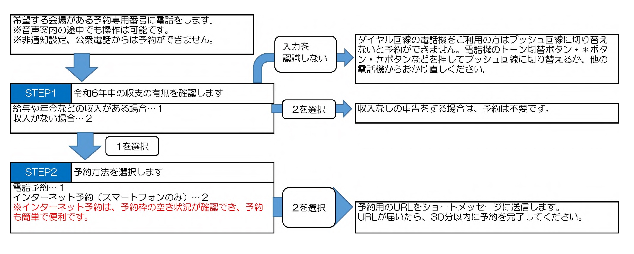 電話予約フローチャート