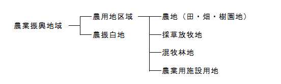 農業振興地域及び農用地区域の画像