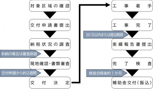 申請の流れ