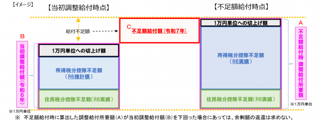 不足額給付イメージ
