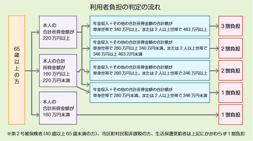 利用者負担の判定の流れ