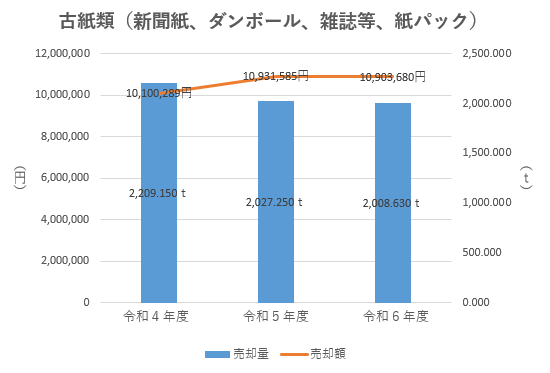 古紙類