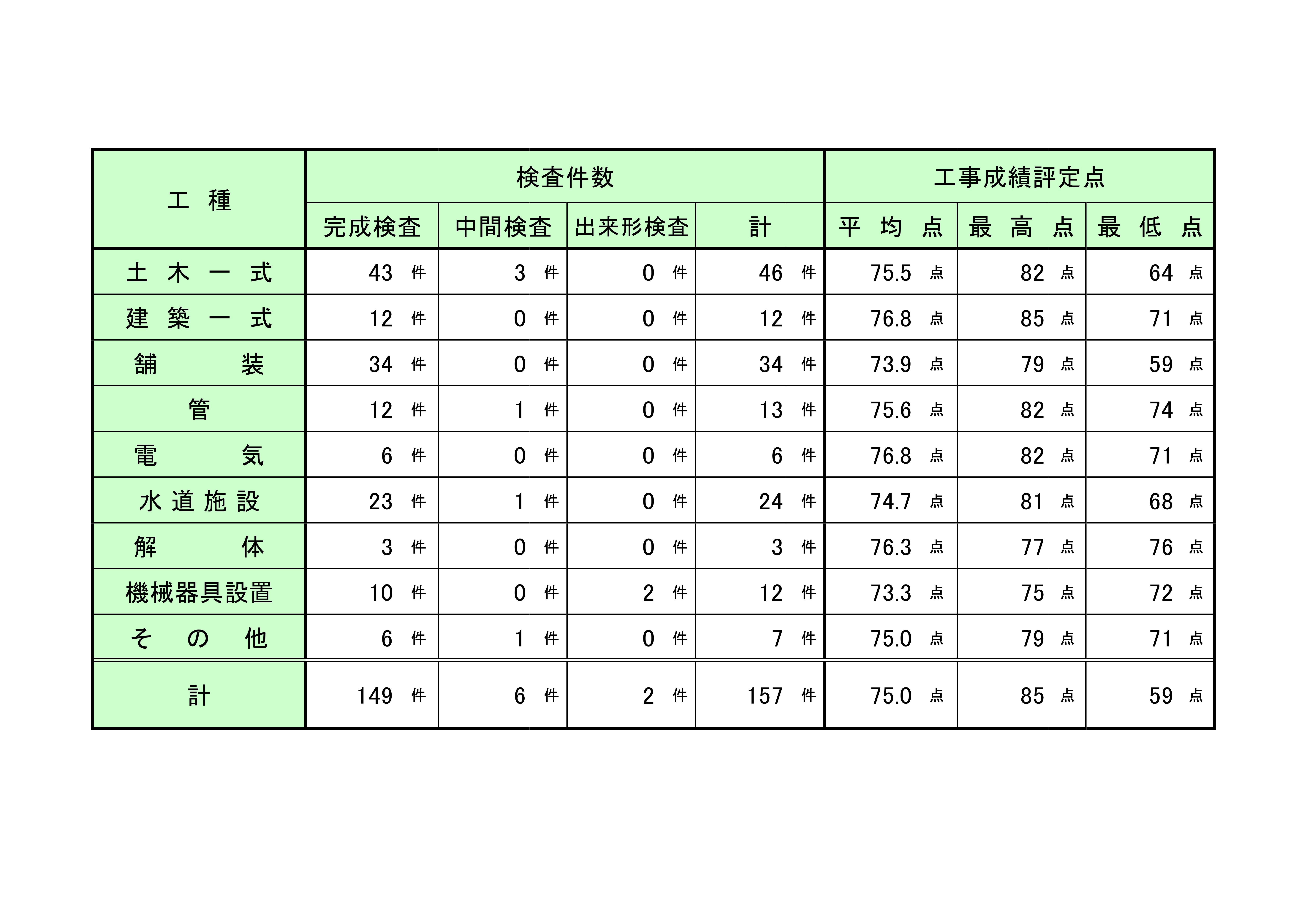 令和６年度 工事検査結果