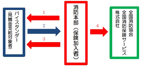 見舞金請求の流れの画像