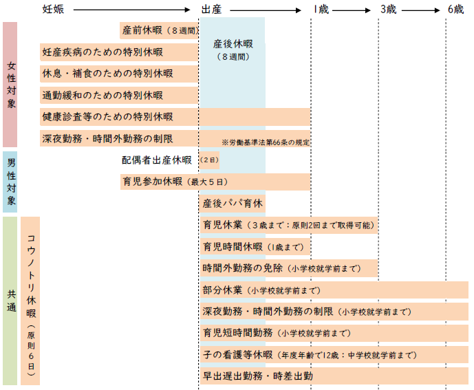 妊娠から6歳までの育児関係休暇、休業