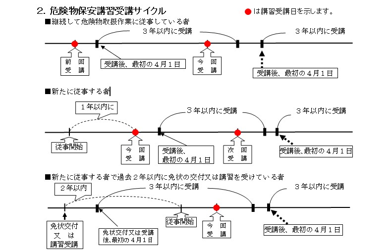 危険物保安講習受講サイクル