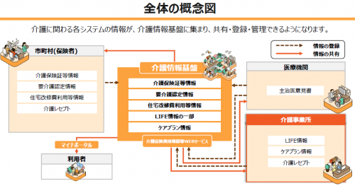 介護情報基盤の概要図