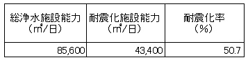浄水施設の耐震化率