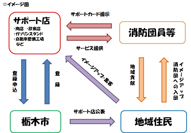 サポート事業イメージ図