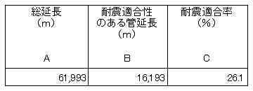 管路の耐震適合率　26.1%