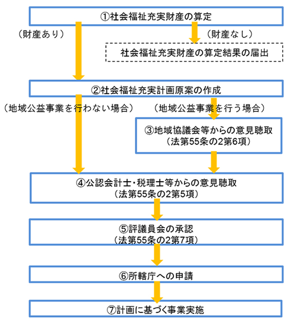 社会福祉充実計画策定の流れ