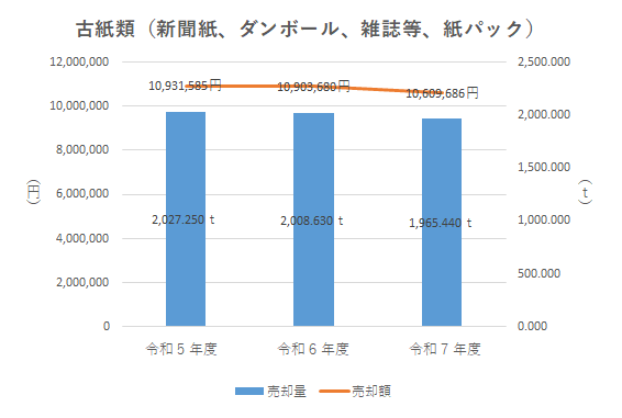 古紙類