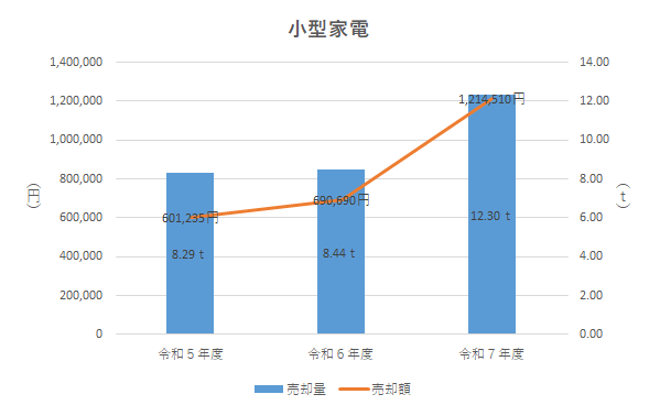 小型家電