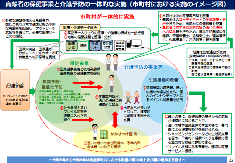 高齢者の保健事業と介護予防の一体的な実施（市町村にいける実施のイメージ）