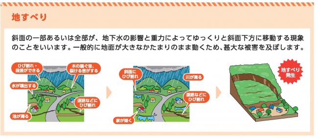 「地すべり」の場合      斜面から水がふき出る     沢や井戸の水が濁る     地面にひび割れができる