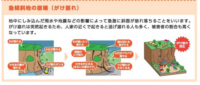 「急傾斜地の崩壊（がけ崩れ）」の場合 がけから水が湧き出ている がけから小石がバラバラと落ちてくる がけに割れ目が見える